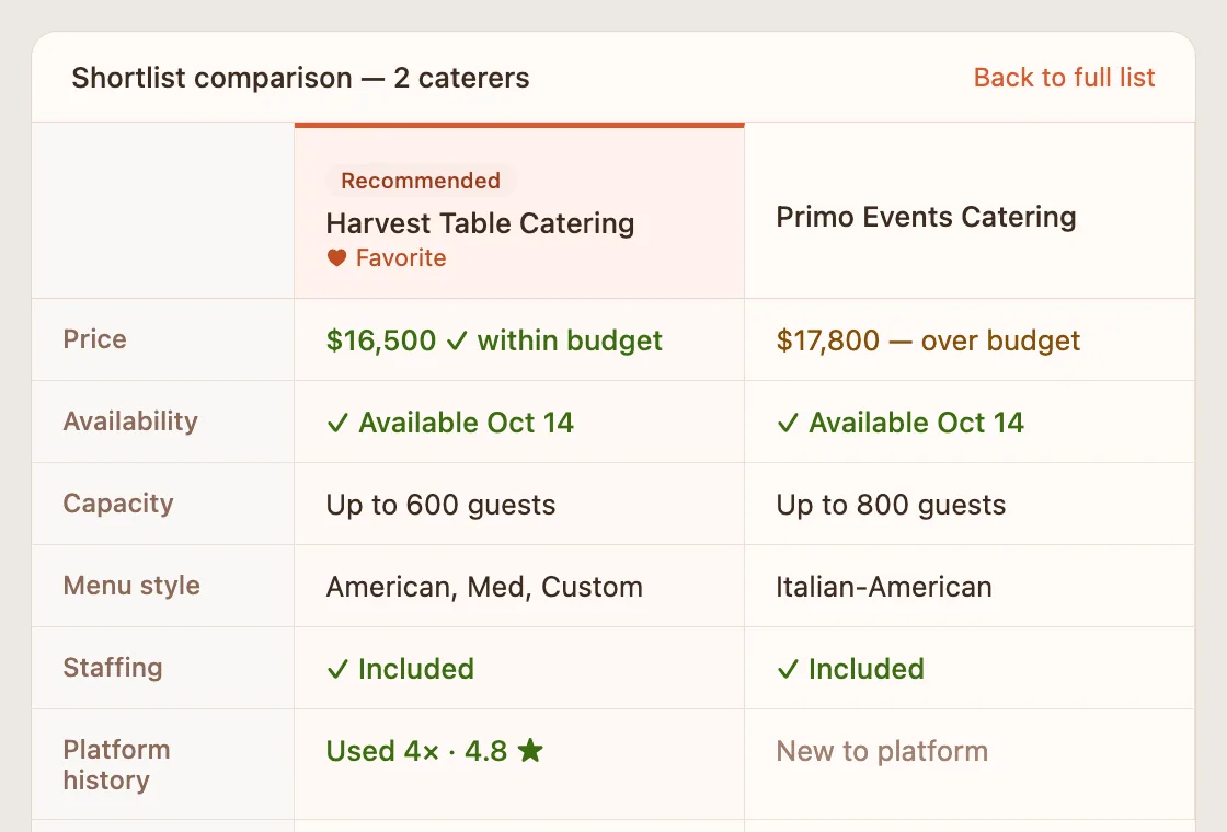 Side-by-side shortlist comparison of two caterers on price, availability, capacity, and staffing